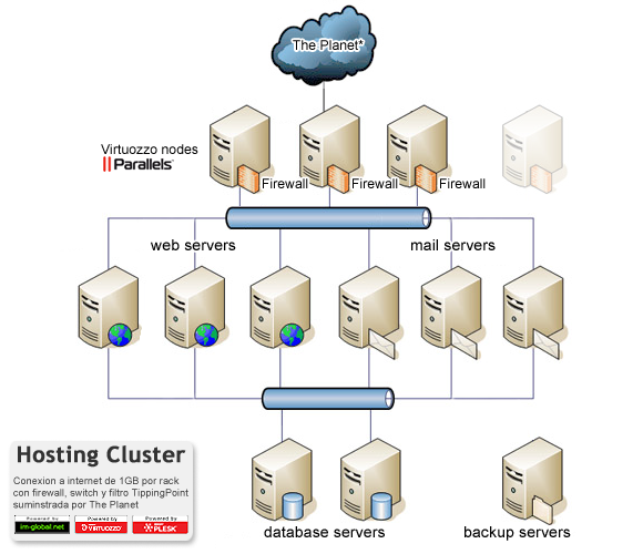 Cluster hosting de alto rendimiento para planes de hosting compartido.