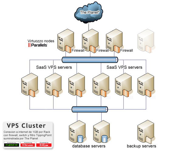 Cluster hosting de alto rendimiento para planes de hosting compartido.